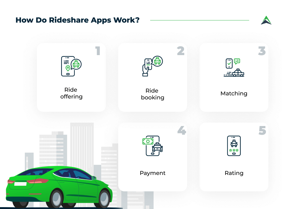 How to Develop a Ridesharing App like Lyft and BlaBlaCar Eastern Peak