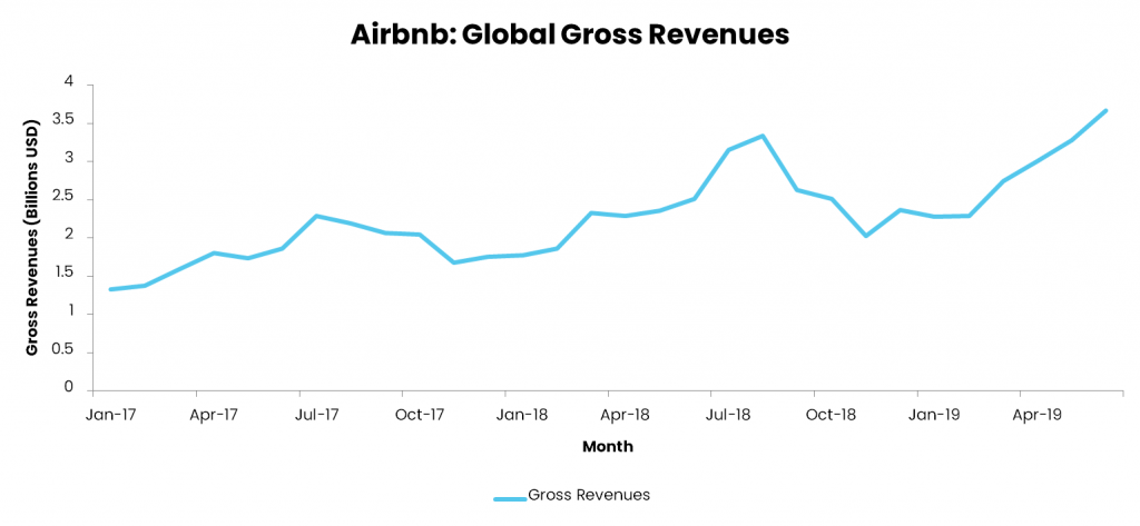 airbnb-global-gross-revenues