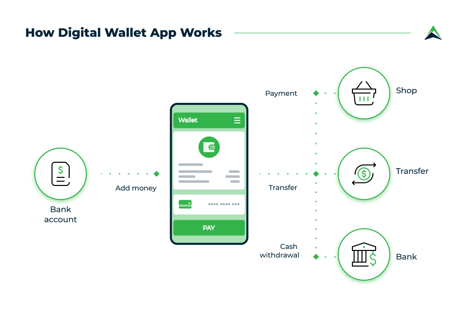 How To Create A Digital Wallet App Features Types Tech Details 